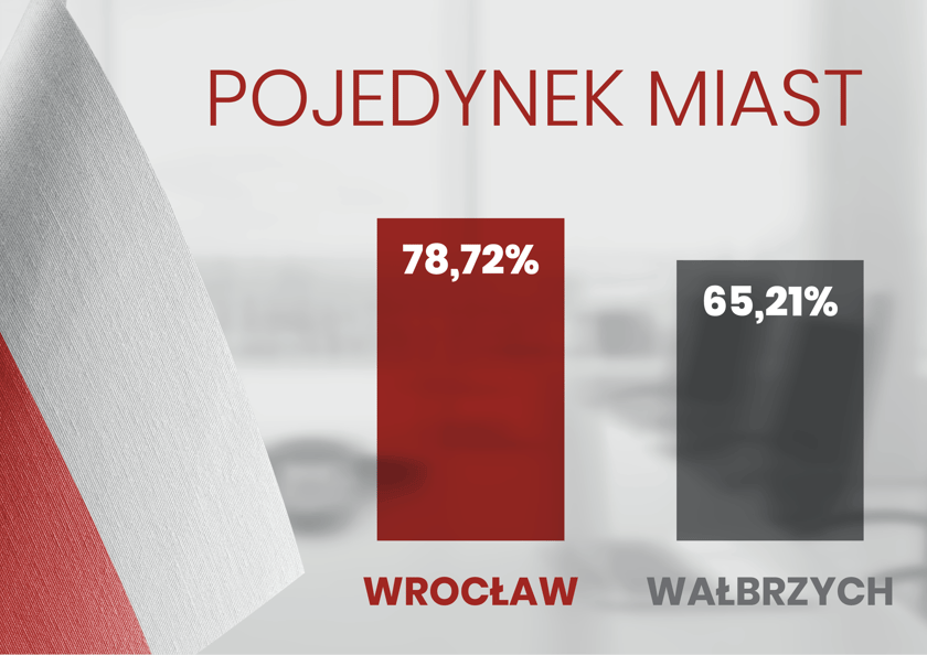 Frekwencja we Wrocławiu i w Wałbrzychu