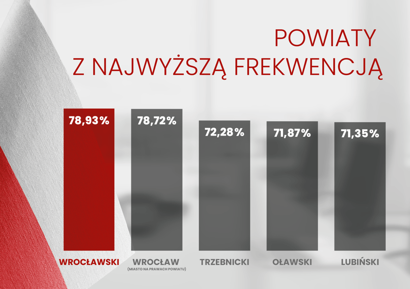 <p>Pierwsza piątka powiat&oacute;w z najlepszą frekwencją</p>
