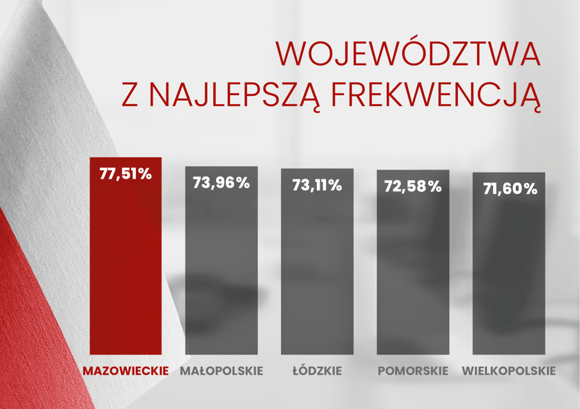 <p>Pierwsza piątka wojew&oacute;dztw z najlepszą frekwencją</p>