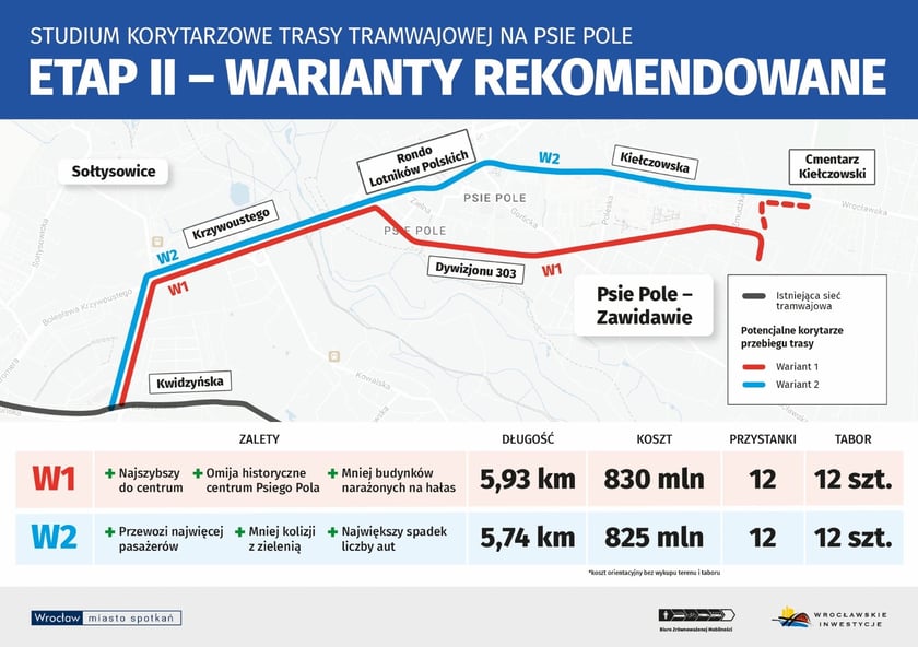 Mapa przedstawia dwa rekomendowane warianty przebiegu trasy tramwajowej na Psie Pole. Dla obu miasto zleci przygotowanie koncepcji