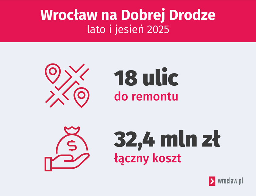 Wrocław na Dobrej Drodze 2025 w liczbach