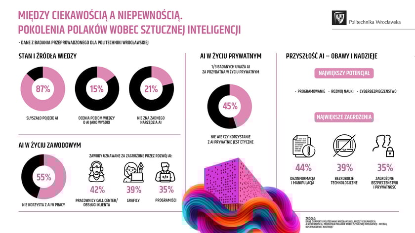 <p>Infografika prezentująca dane z badania na temat AI</p>