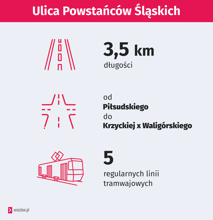 Remont ul. Powstańców Śląskich - najważniejsze dane