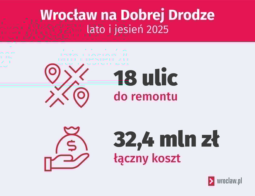 <p>Wrocław na Dobrej Drodze w liczbach</p>