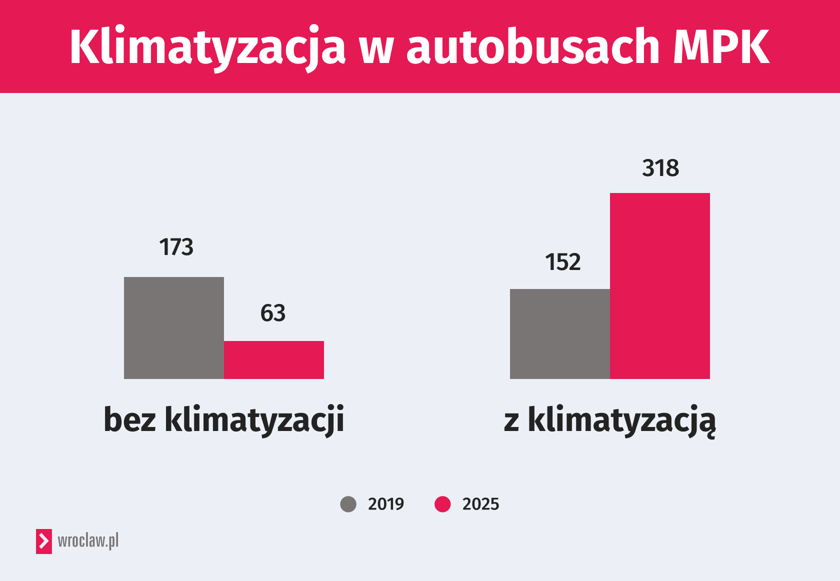 Wykresy przedstawiają liczbę autobusów z klimatyzacją i bez w roku 2019 i 2025