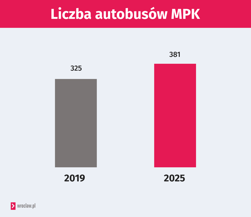 Porównanie liczby autobusów MPK w 2019 i 2025 roku