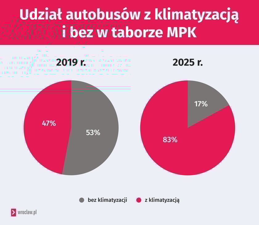 Wykresy przedstawiają zmiany udziału autobusów klimatyzowanych w taborze MPK między 2029 a 2025 rokiem