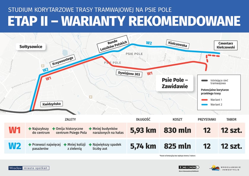Trasa tramwajowa na Psie Pole - warianty rekomendowane