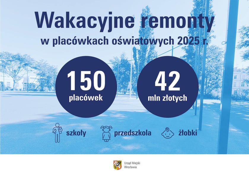 Wakacyjne remonty w placówkach oświatowych w 2025 r. / grafika
