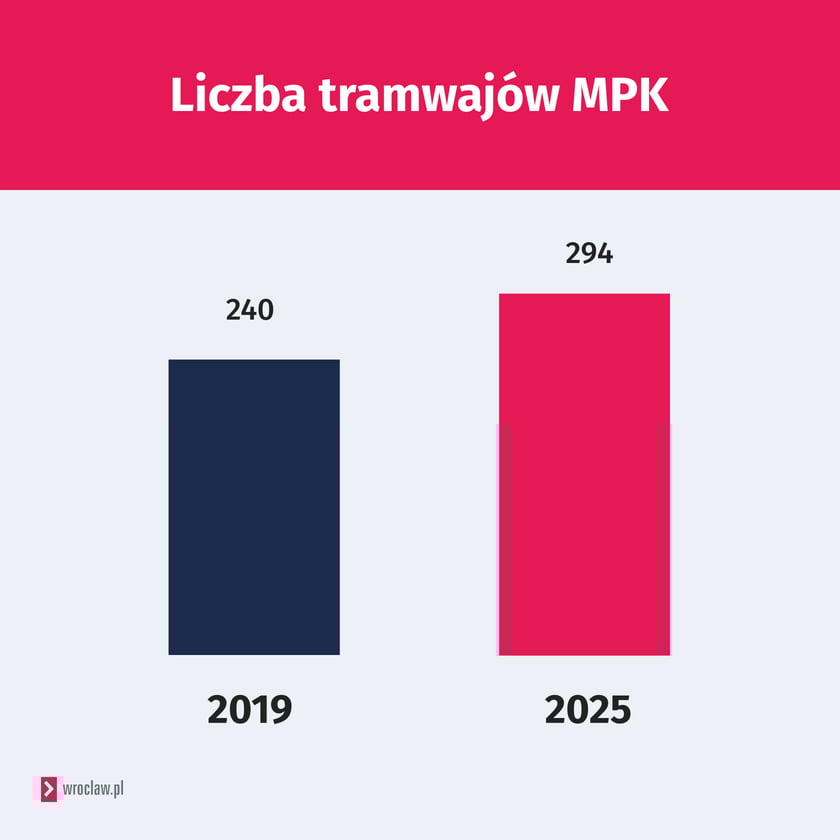 Liczba tramwajów w 2019 i 2025 roku