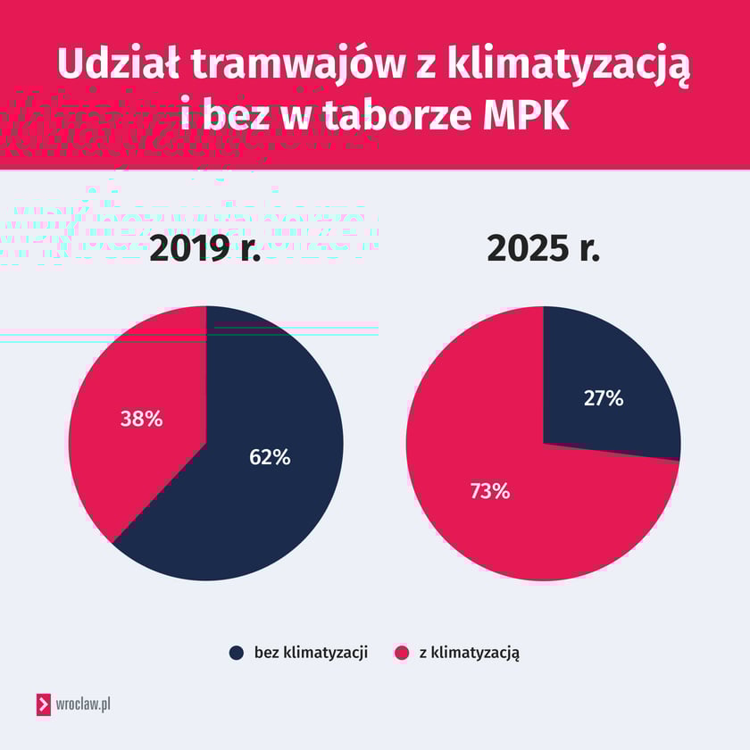 Procentowy udział tramwajów z klimatyzacją i bez w taborze MPK w roku 2019 i 2025