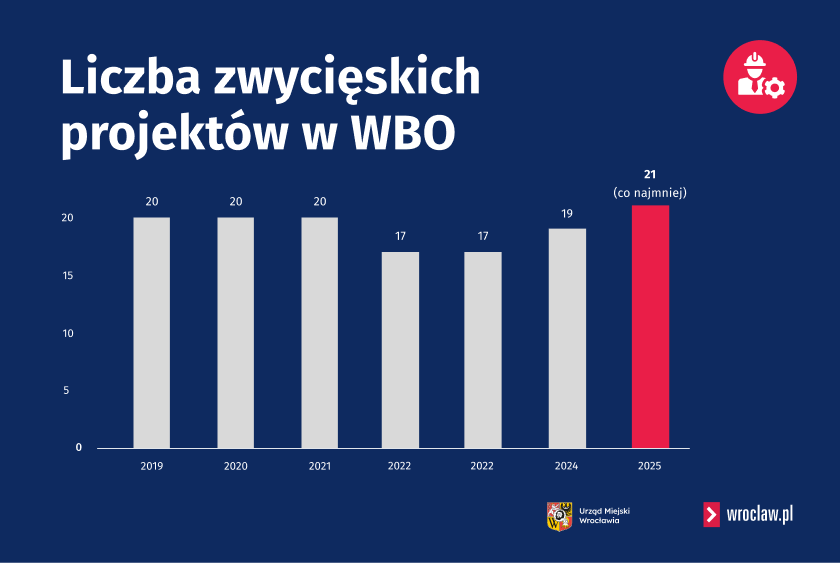 <p>Liczba zwycięskich projekt&oacute;w WBO w poszczeg&oacute;lnych latach, infografika.</p>