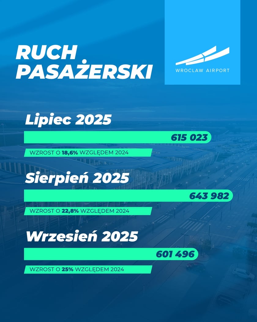 Grafika przedstawia dane dotyczące ruchu na wrocławskim lotnisku