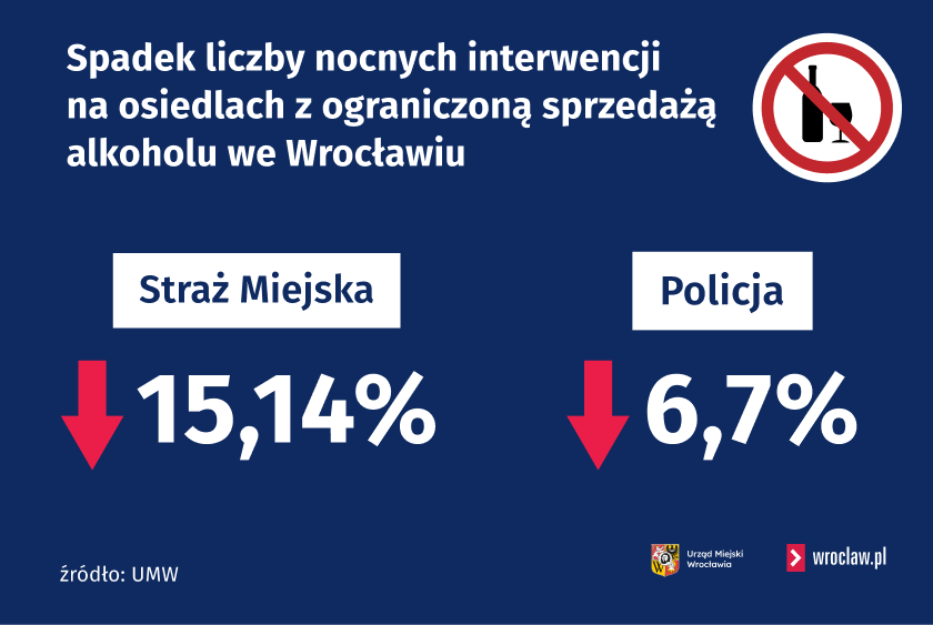Infografika: spadek liczby nocnych interwencji na osiedlach z  ograniczoną sprzedażą alkoholu we Wrocławiu  z podziałem na straż miejską (15,14%) i  policję (6,7 %).