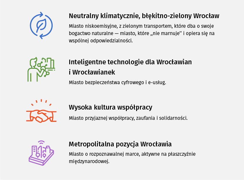 Cztery wymiary horyzontalne Wrocławia ilustrowane ikonami i tekstem: Ikona cyklu (niebieska) - "Neutralny klimatycznie, błękitno-zielony Wrocław. Miasto niskoemisyjne, z zielonym transportem, które dba o swoje bogactwo naturalne — miasto, które »nie marnuje« i opiera się na wspólnej odpowiedzialności." Ikona osoby z kodem (zielona) - "Inteligentne technologie dla Wrocławian i Wrocławianek. Miasto bezpieczeństwa cyfrowego i e-usług." Ikona uścisku dłoni (pomarańczowa) - "Wysoka kultura współpracy. Miasto przyjaznej współpracy, zaufania i solidarności." Ikona miasta (fioletowa) - "Metropolitalna pozycja Wrocławia. Miasto o rozpoznawalnej marce, aktywne na płaszczyźnie międzynarodowej."