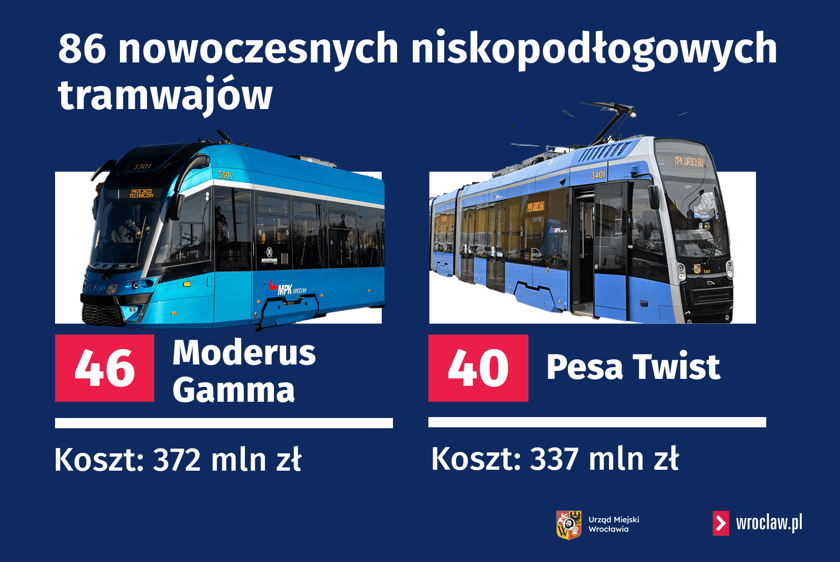 Grafika przedstawiająca dwa tramwaje i dane liczbowe. Największy taborowy projekt w historii Wrocławia: 86 nowoczesnych niskopodłogowych tramwajów, 46 - Moderus Gamma (z lewej), 40 - Pesa Twist. Koszt tramwajów Pesa Twist - 337 mln zł, Moderus - 372 mln zł