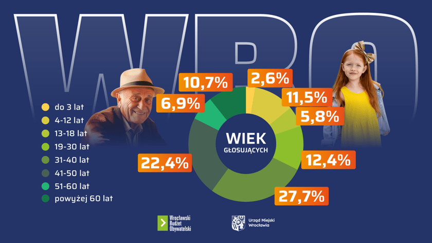 <p>Wiek głosujących w WBO 2025, infografika</p>