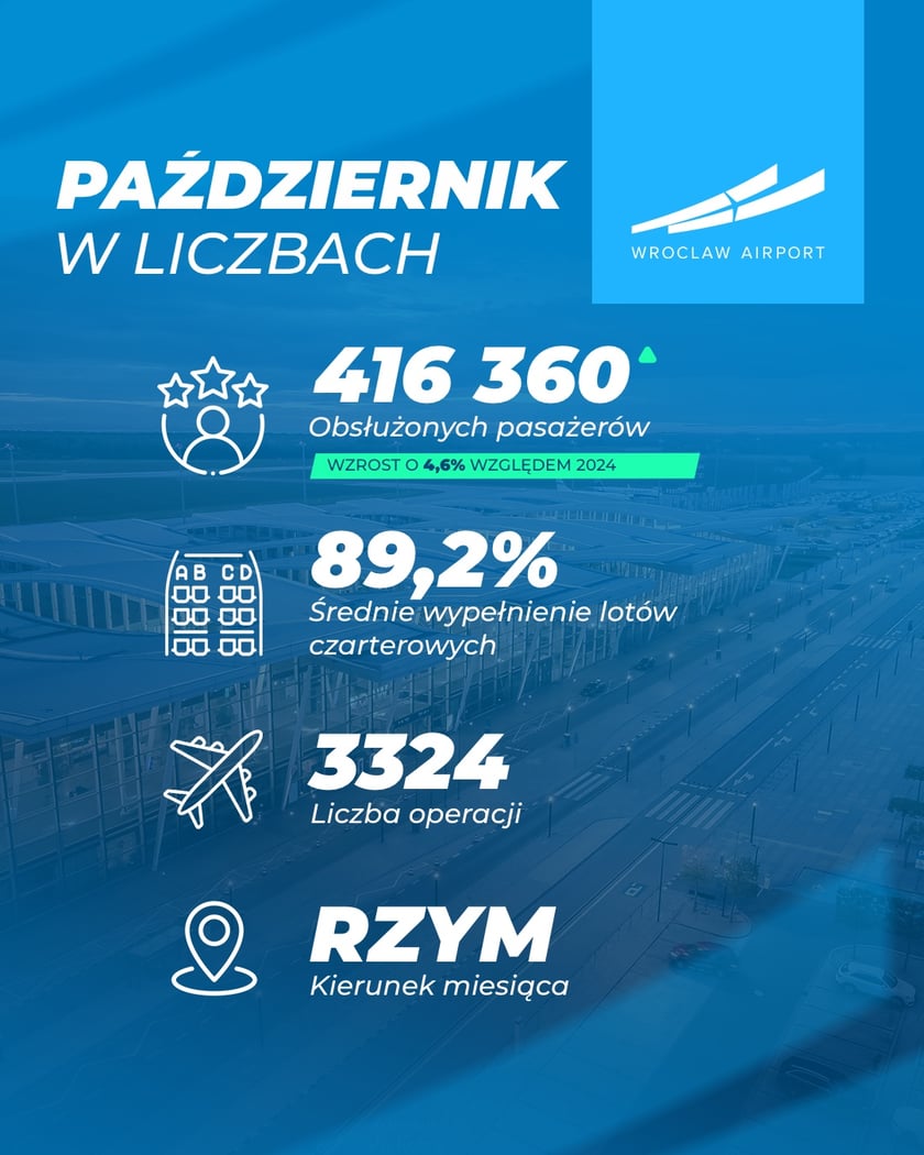 Infografika prezentująca dane o obsłudze pasażerów na wrocławskim  lotnisku w październiku.