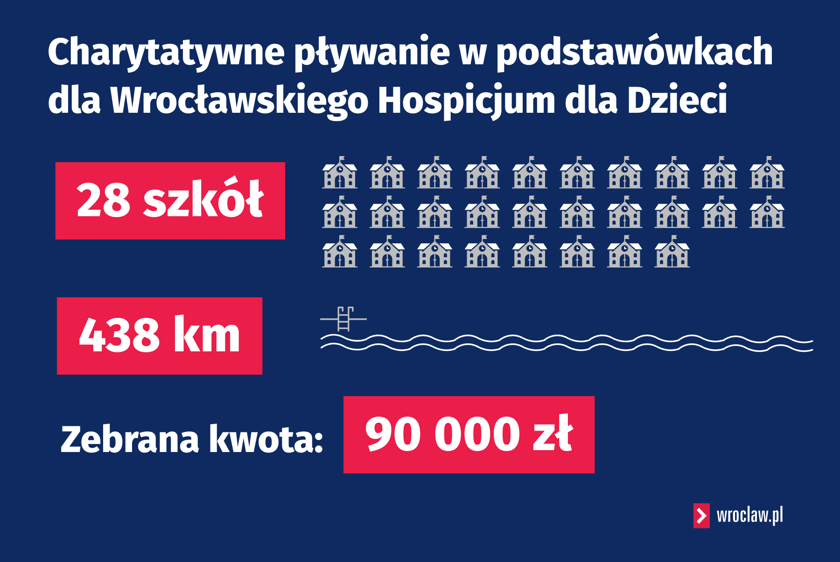 VIII Pływacka Sztafeta Charytatywna w liczbach