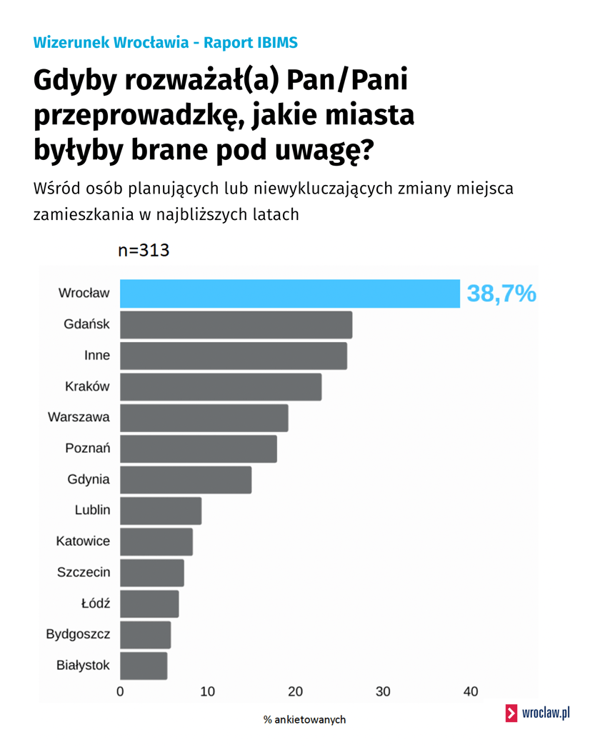<p>Ankietowani już rozważający przeprowadzkę, wybraliby przede wszystkim Wrocław</p>