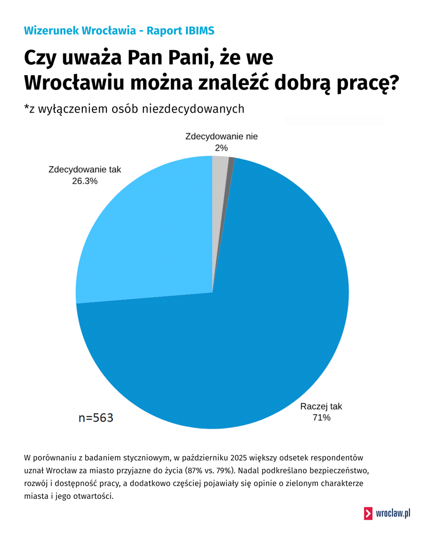 <p>Czy we Wrocławiu można znaleźc dobrą pracę?</p>