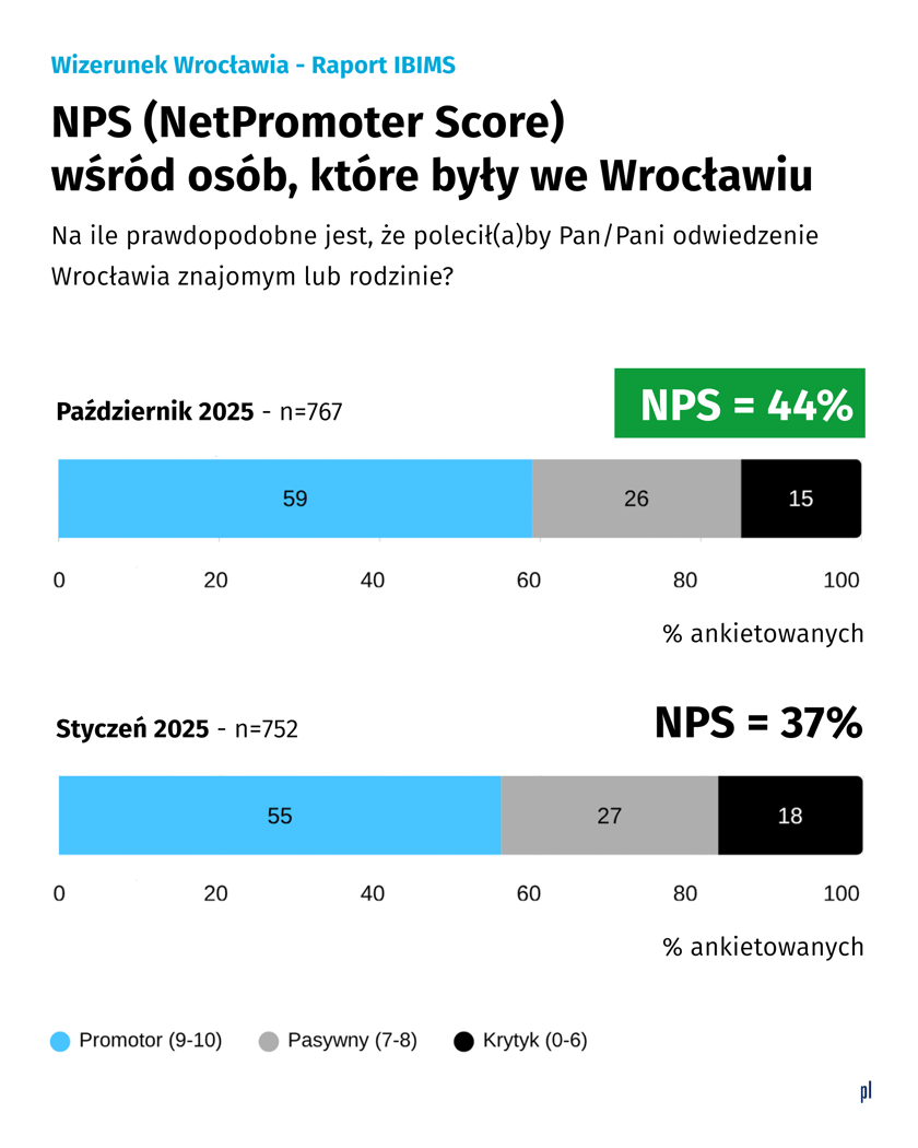 <p>Net Promoter Score - ile os&oacute;b poleci Wrocłw jako miasto atrakcyjne turystycznie</p>