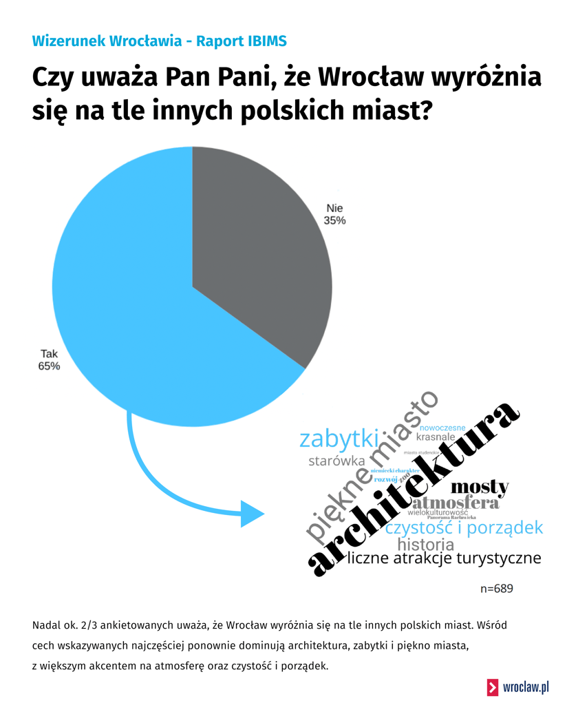 <p>Czym Wrocław wyr&oacute;żnia się na tle innych miast Polski?</p>