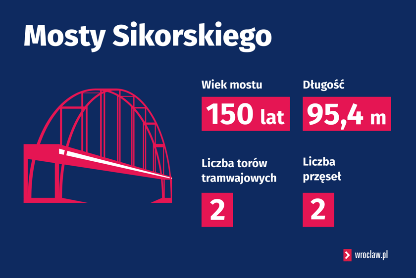 Most Sikorskiego w liczbach