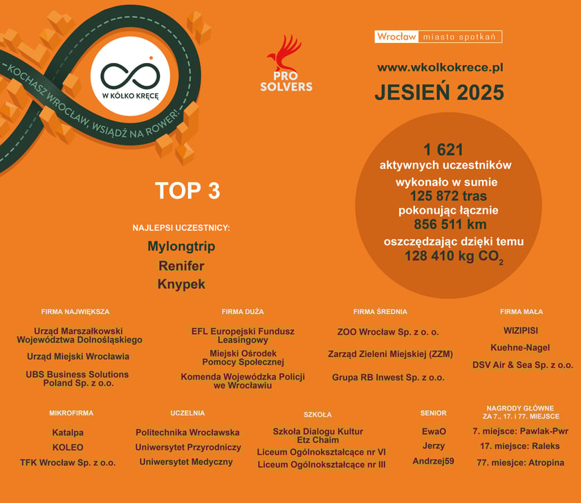 Wyniki akcji "W Kółko Kręcę" - grudzień 2025 r.