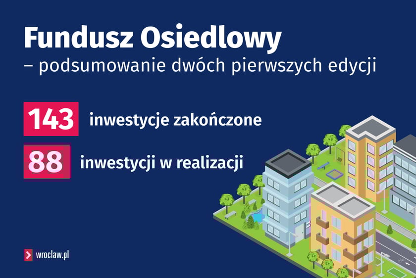 <p>Infografika z napisem: Fundusz Osiedlowy - podsumowanie dw&oacute;ch pierwszych edycji. 143 inwestycje zakończone, 88 inwestycji w realizacji.</p>