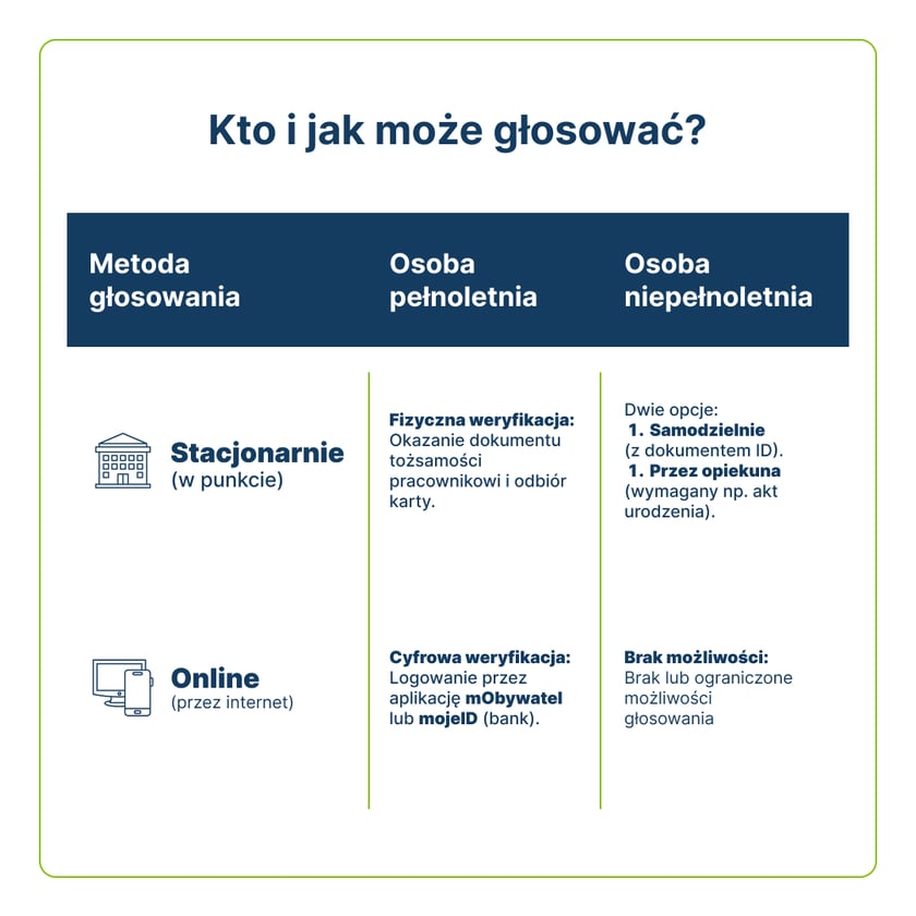 <p>Kto i jak może głosować w WBO 2026 - infografika.</p>