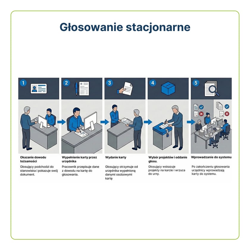 <p>Głosowanie stacjonarne w WBO 2026 - infografika.</p>