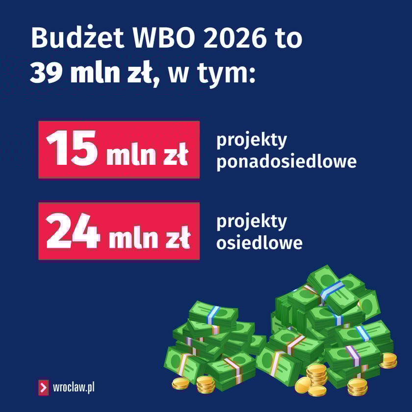 <p>Budżet WBO 2026 i podział środk&oacute;w na projekty osiedlowe oraz ponadosiedlowe - infografika.&nbsp;</p>