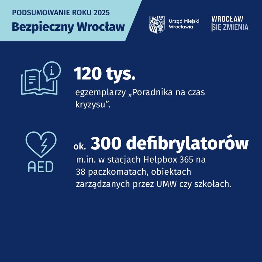 Materiały informacyjne dotyczące programu "Bezpieczny Wrocław": 120 tys. egzemplarzy „Poradnika na czas kryzysu”. 300 defibrylatorów w przestrzeni miejskiej w 38, w tym na 38 paczkomatach.