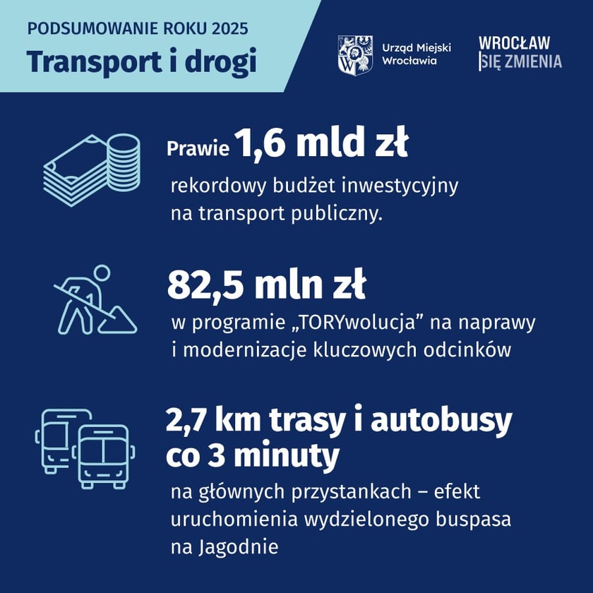 Materiały informacyjne dotyczące inwestycji w systemu transportu i drogi. Budżet inwestycyjny na transport publiczny  to niemal 1,6 miliarda złotych. W ramach programu „TORywolucja” zrealizowano prace o łącznej wartości 82,5 mln zł – od napraw po modernizacje kluczowych odcinków. Uruchomienie wydzielonego buspasa  na Jagodno. Autobusy poruszają się tam własną, 2,7-kilometrową trasą - na głównych przystankach autobus pojawia się co 3 minuty