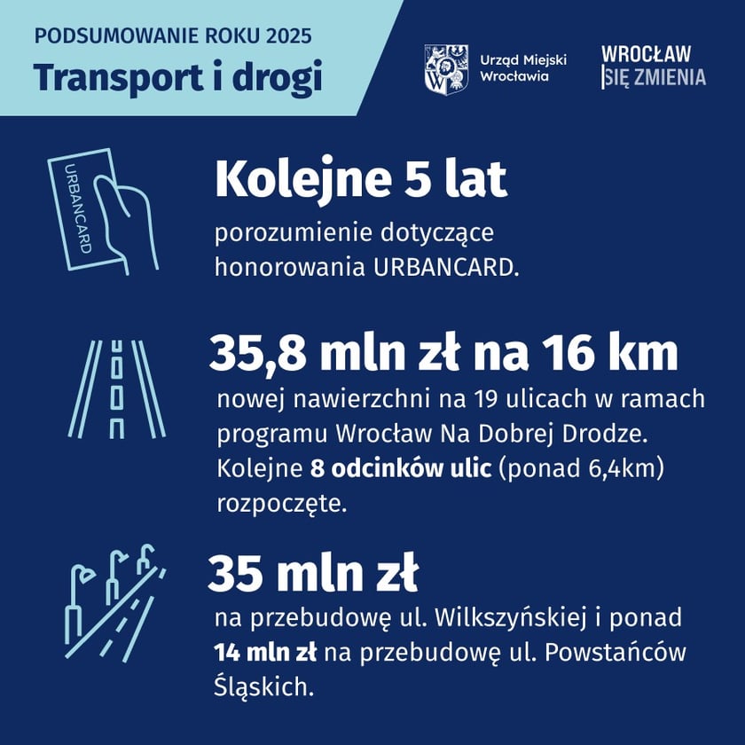 Materiały informacyjne inwestycji w systemu transportu i drogi. URBANCARD w pociągach Kolei Dolnośląskich i PolRegio na kolejne 5 lat. W ramach programu Wrocław na Dobrej Drodze wymieniono nawierzchnię 19 ulic na długości 16 km. Koszt tej inwestycji to prawie 36 mln zł.Ul. Wilkszyńska jest przebudowywana za ok. 35 mln zł wraz z chodnikami, drogami rowerowymi i nową infrastrukturą.