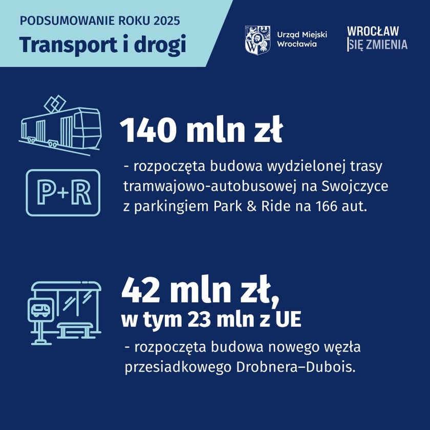 Materiały informacyjne inwestycji w systemu transportu i drogi. Budowa wydzielonej trasy tramwajowo-autobusowej na Swojczyce z parkingiem Park & Ride na 166 aut za 140 mln zł. Budowa nowego węzła przesiadkowego Drobnera–Dubois za 42 mln zł (w tym 23 mln zł z Unii Europejskiej)