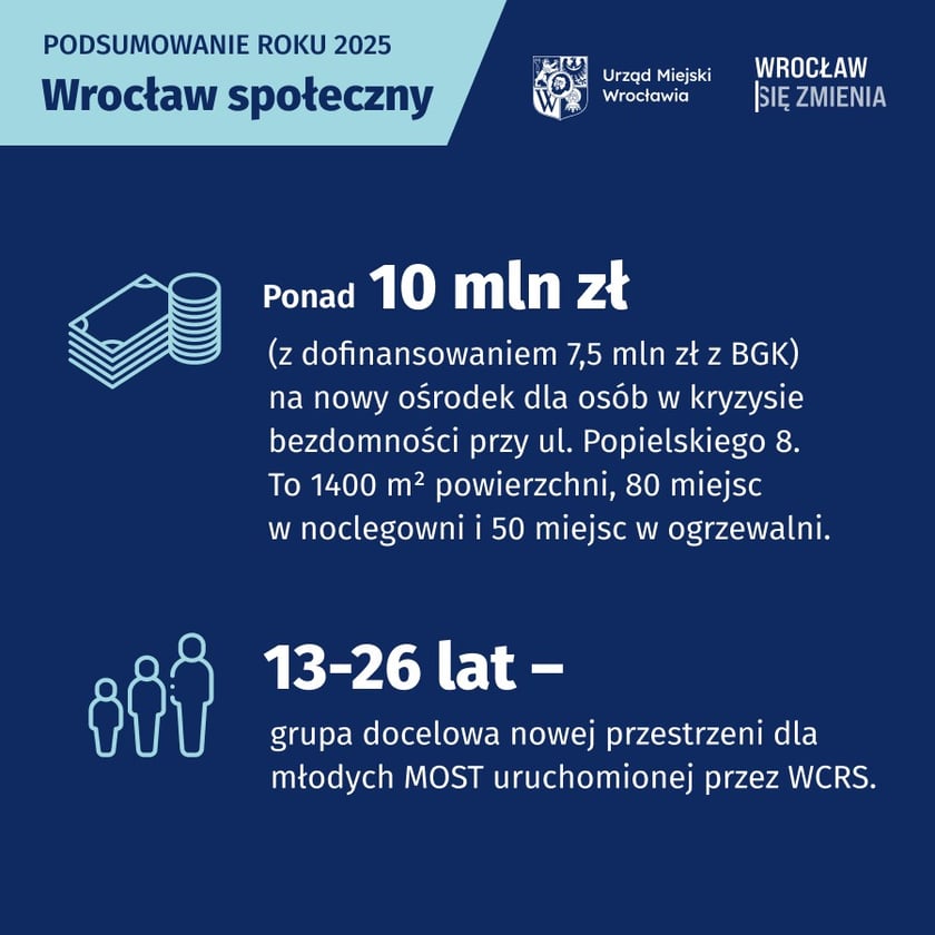 Materiały informacyjne dotyczące inwestycji społecznych. Budowa nowego ośrodka dla osób w kryzysie bezdomności przy ul. Popielskiego 8 za ponad 10 mln zł. MOST – nową przestrzeń dla młodych w wieku 13-26 lat