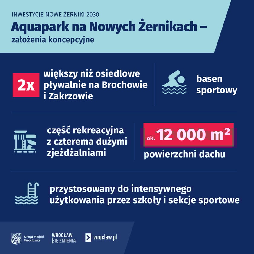 <p>Aquapark na Nowych Żernikach - założenia koncepcyjne. Infografika</p>