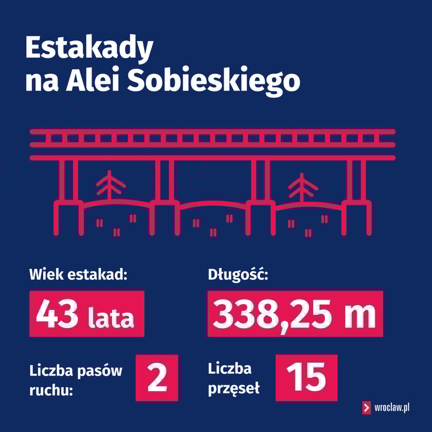 Infografika przedstawiająca dane o wieku, wymiarach i konstrukcji estakad na Alei Sobieskiego.
