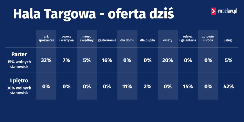 <p>Grafika przedstawiająca procentowo aktualny stan oferty w Hali Targowej:</p>
<ul>
<li>artykuł&oacute;w spożywczych;</li>
<li>owoc&oacute;w i warzyw;</li>
<li>mięs i wędlin;</li>
<li>gastronomii;</li>
<li>artykuł&oacute;w dla domu;</li>
<li>artykuł&oacute;w dla pupila;</li>
<li>odzieży i galanterii;</li>
<li>artykuł&oacute;w dla zdrowia i urody;</li>
<li>oraz usług.</li>
</ul>