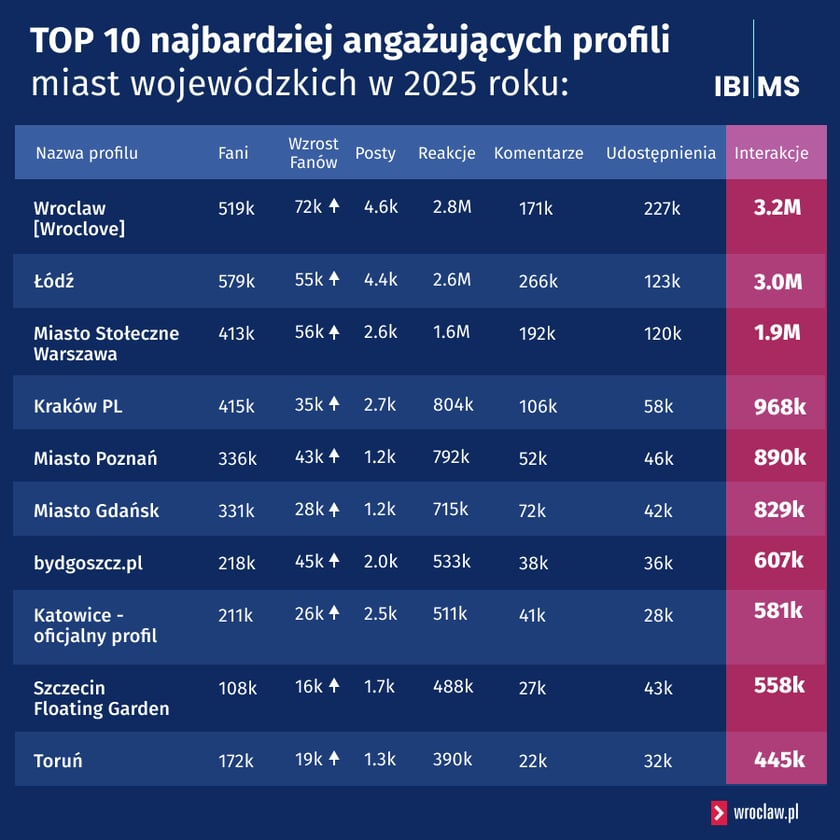 TOP 10 najbardziej angażujących profili miast wojewódzkich w 2025 roku