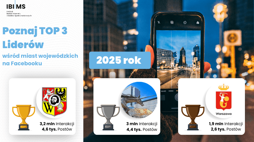 Grafika - Poznaj top 3 liderów wśród miast wojewódzkich na Facebooku