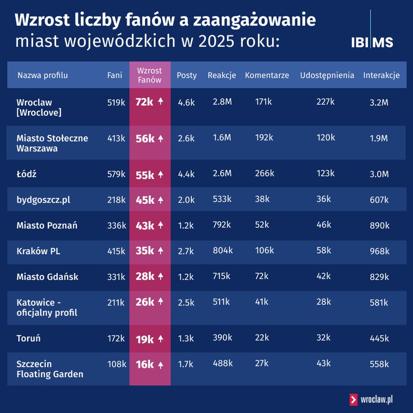 TOP 10 miast wojewódzkich z największym przyrostem fanów w 2025 roku