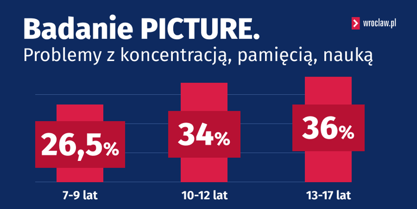 Grafika z wynikami badan PICTURE