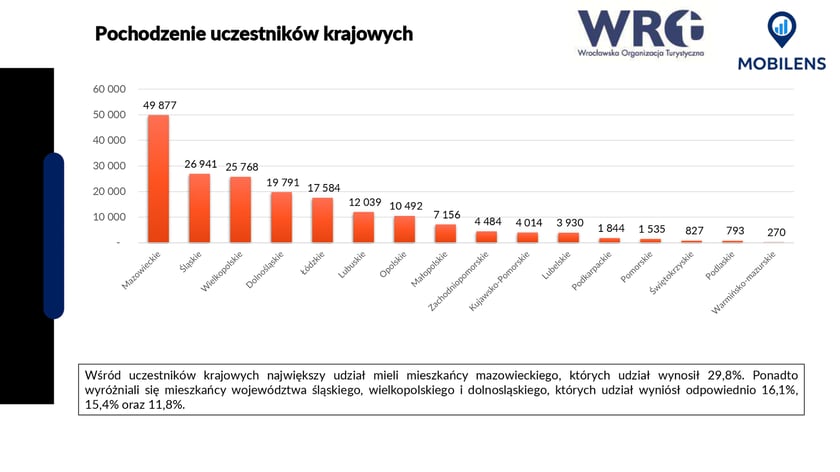 <p>Raport Wrocławski Jarmark Bożonarodzeniowy: grafika przedstawia pochodzenie uczestnik&oacute;w krajowych</p>