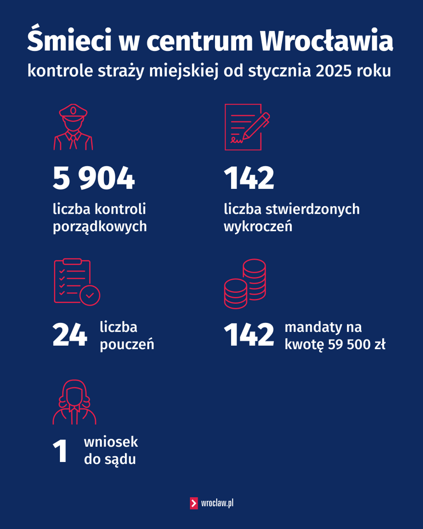 <p>Straż miejska kontroluje centrum - dane w liczbach</p>