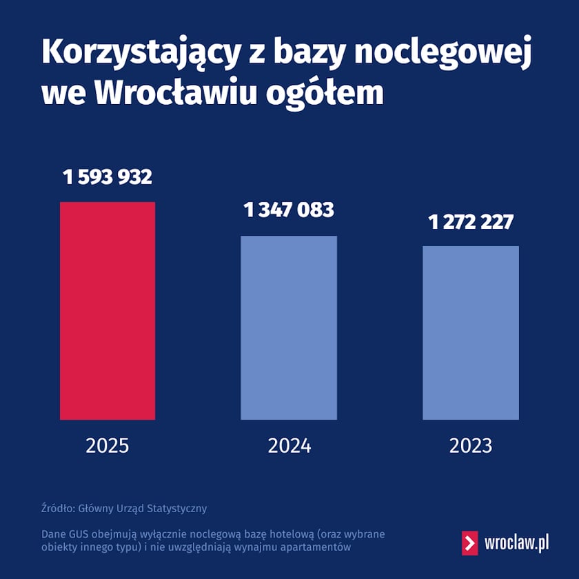 Dane dotyczące ruchu turystycznego we Wrocławiu w 2025 roku