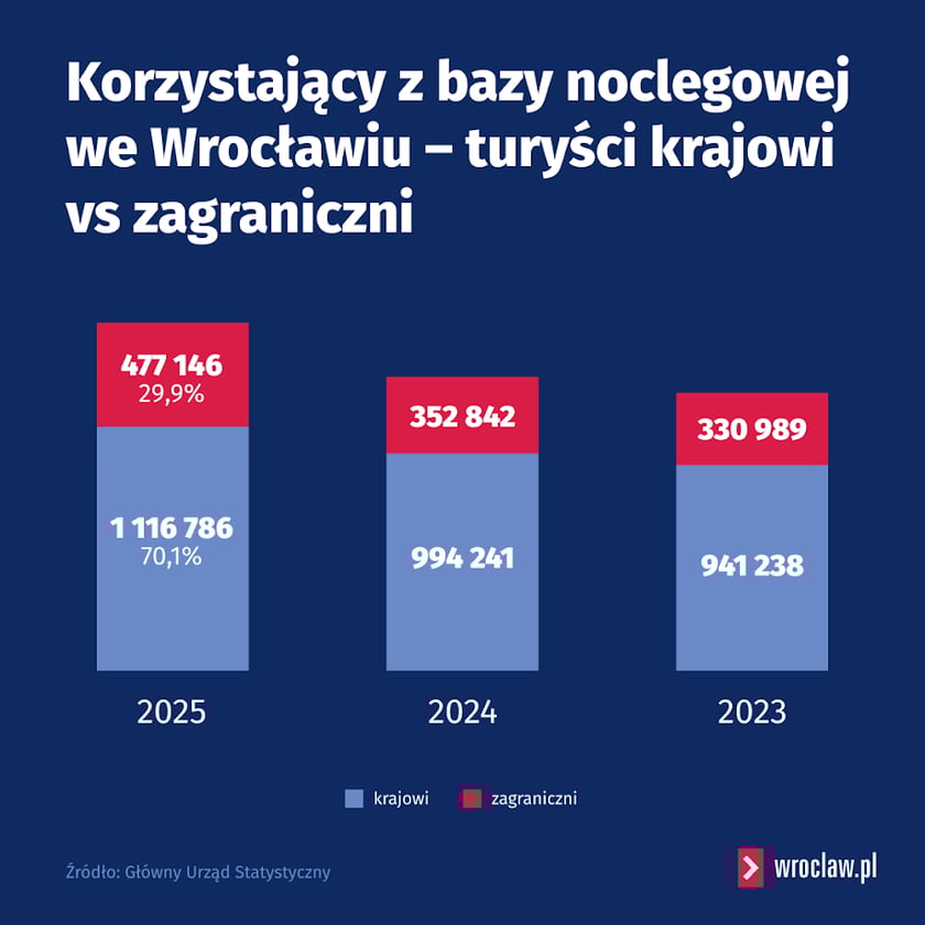 Dane dotyczące ruchu turystycznego we Wrocławiu w 2025 roku