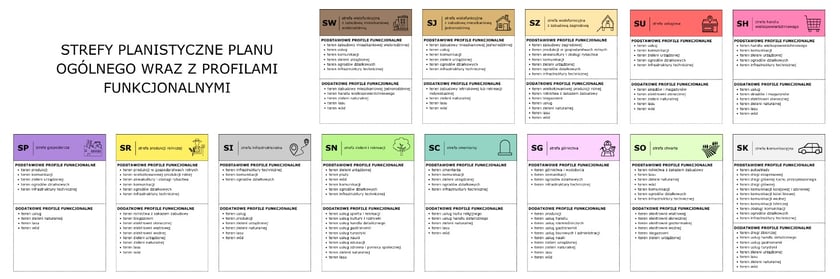 <p>Strefy planistyczne Planu Og&oacute;lnego wraz z profilami funkcjonalnymi - infografika.&nbsp;</p>
